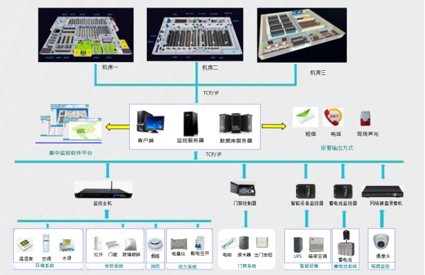 機(jī)房動(dòng)環(huán)監(jiān)控系統(tǒng)、機(jī)房動(dòng)力環(huán)境集中監(jiān)控系統(tǒng)、機(jī)房動(dòng)環(huán)監(jiān)控系統(tǒng)解決方案