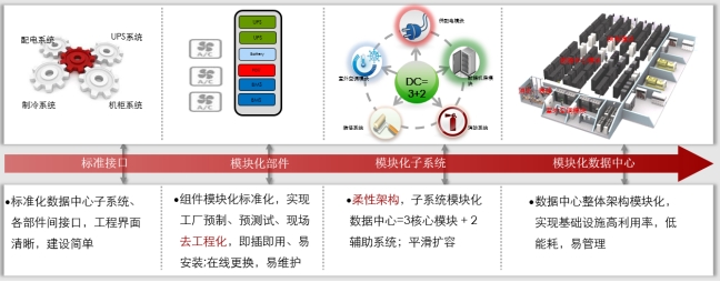 微模塊數(shù)據(jù)中心、微模塊數(shù)據(jù)中心解決方案、弱電工程公司