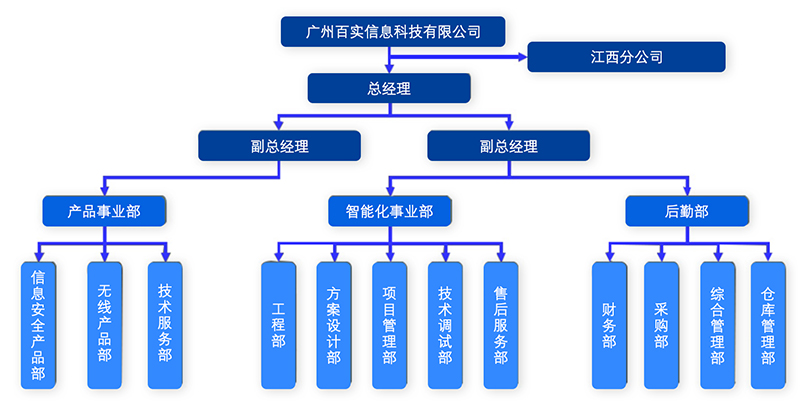 組織架構(gòu)